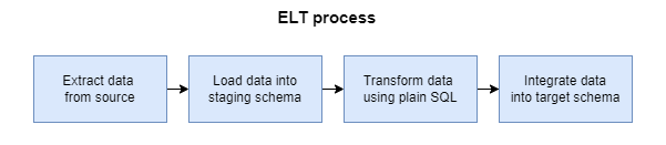 ELT process flow
